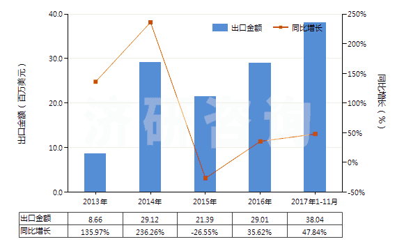 2013-2017年11月中國聚丙烯腈長絲絲束(包括變性聚丙烯腈長絲絲束)(HS55013000)出口總額及增速統(tǒng)計